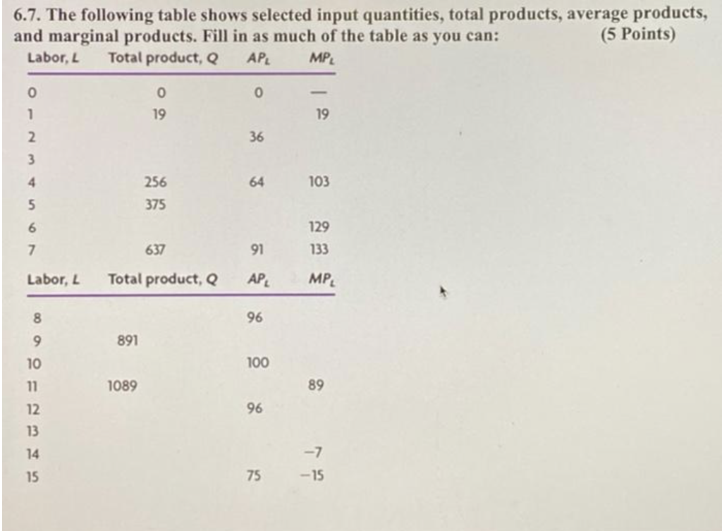 Solved 6.7. The following table shows selected input | Chegg.com
