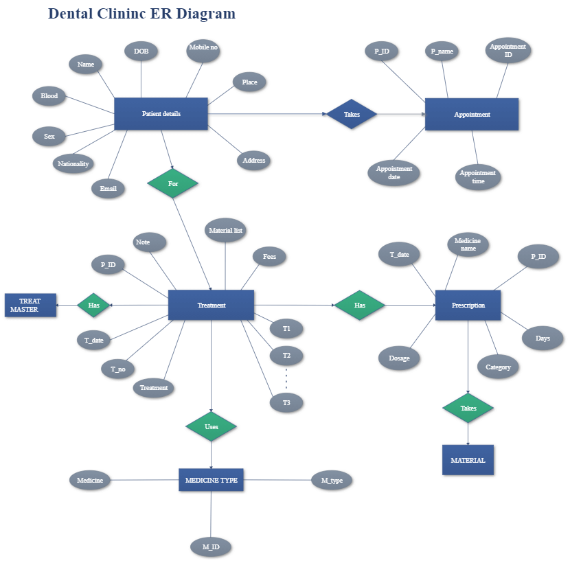 Solved Step 1 : Create ERD of a hospital with | Chegg.com