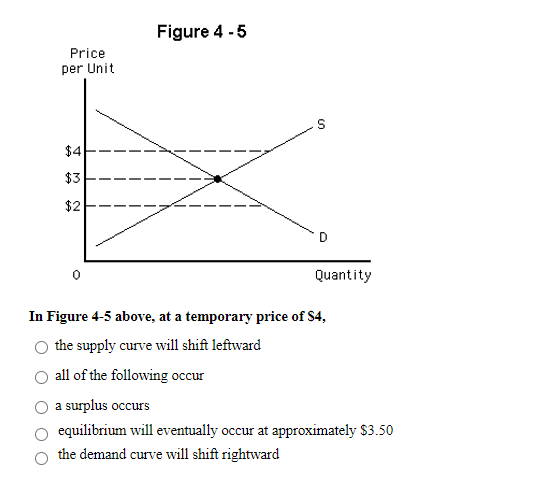 Solved Figure 4-5 Price per Unit S $4 $3 $ $2 D Quantity In | Chegg.com