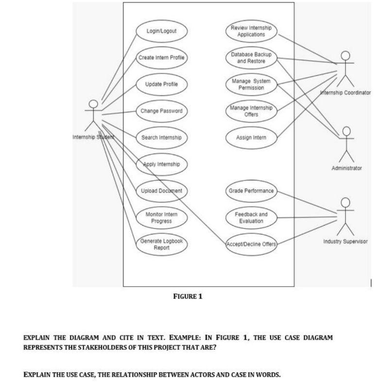 EXPLAIN THE DIAGRAM AND CITE IN TEXT. EXAMPLE: IN FIGURE 1, THE USE CASE DIAGRAM REPRESENTS THE STAKEHOLDERS OF THIS PROJECT