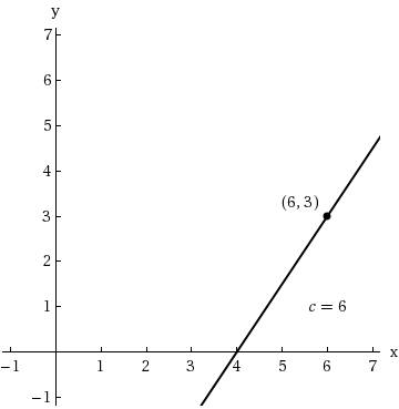 Solved (a) lim x→c+ f(x) = (b) lim x→c− f(x) = (c) | Chegg.com