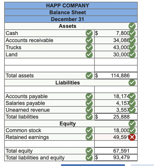 Solved he adjusted trial balance for Happ Company follows. . | Chegg.com