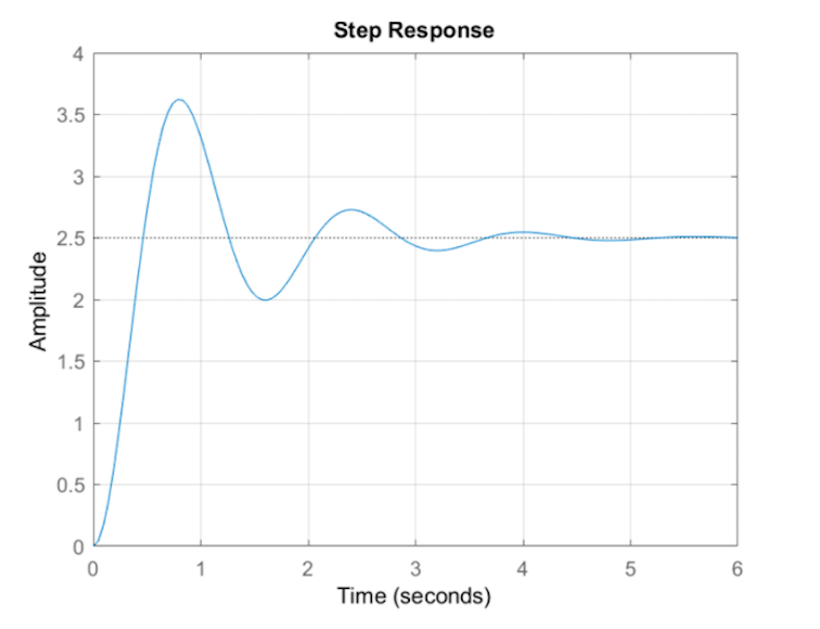Solved Step Response 4 3.5 3 2.5 Amplitude N 1.5 0.5 0 1 2 4 | Chegg.com