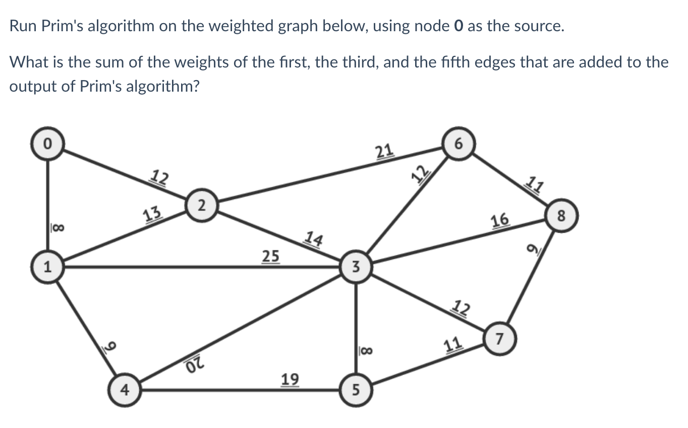 Solved Run Prim's algorithm on the weighted graph below, | Chegg.com