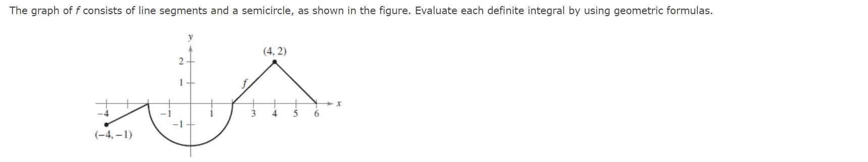 The graph of \( f \) consists of line segments and a semicircle, as shown in the figure. Evaluate each definite integral by u