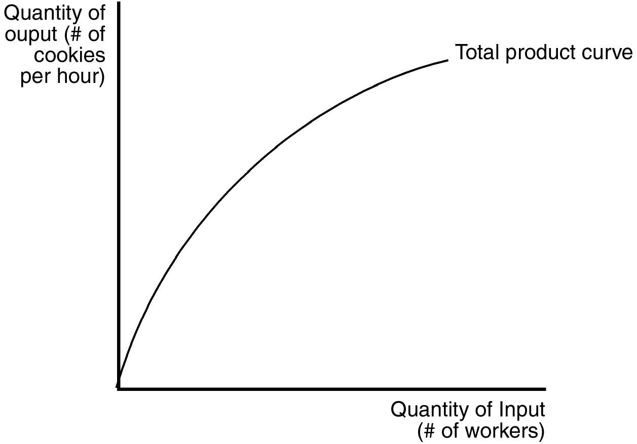 solved-the-figure-below-depicts-a-production-function-for-a-chegg