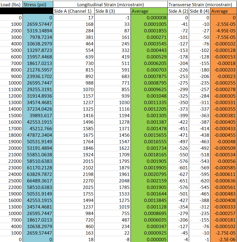 1.Were the data taken while unloading consistent with | Chegg.com