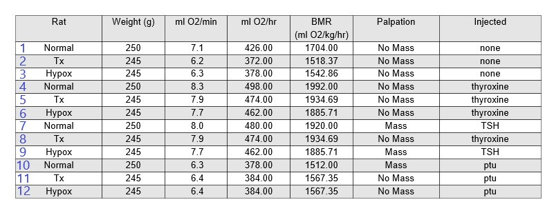Solved For this data set involving lab rats, a BMR | Chegg.com
