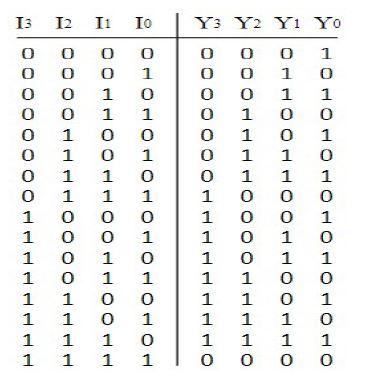 Solved a) For above truth table, find the minimal SOP forms | Chegg.com