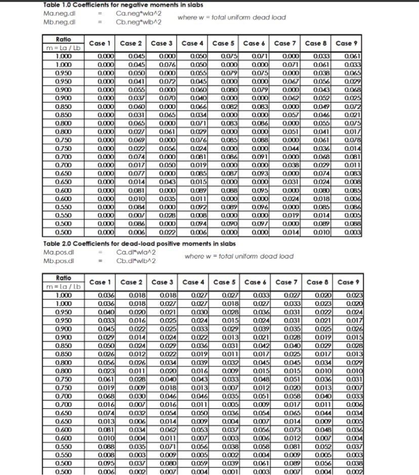 Solved Design the slab below using Coefficient method. | Chegg.com