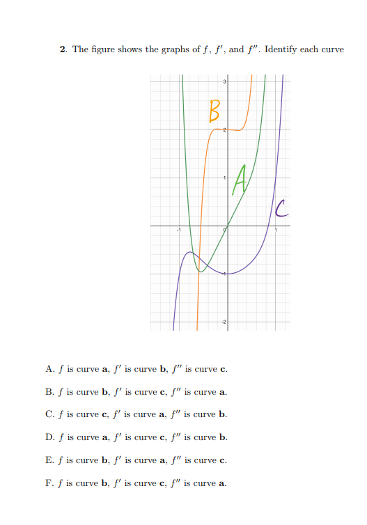 Solved 2. The figure shows the graphs of f, f0 , and f00. | Chegg.com