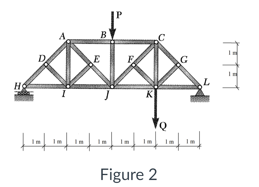 Solved The plane truss shown in Figure 2 is supported at L | Chegg.com