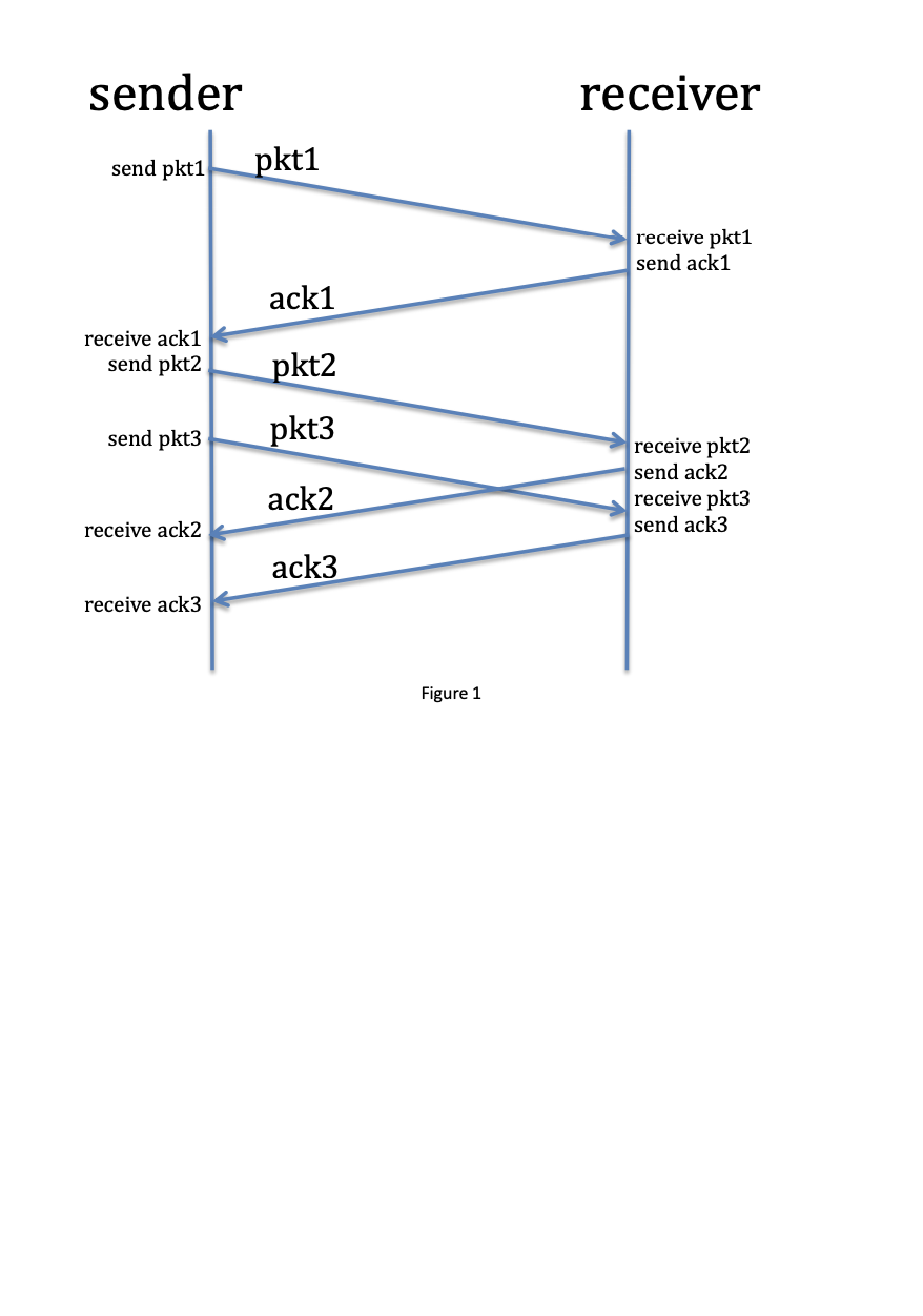 Solved Problem 2: Sliding Window Protocols (20 Points, 20 | Chegg.com