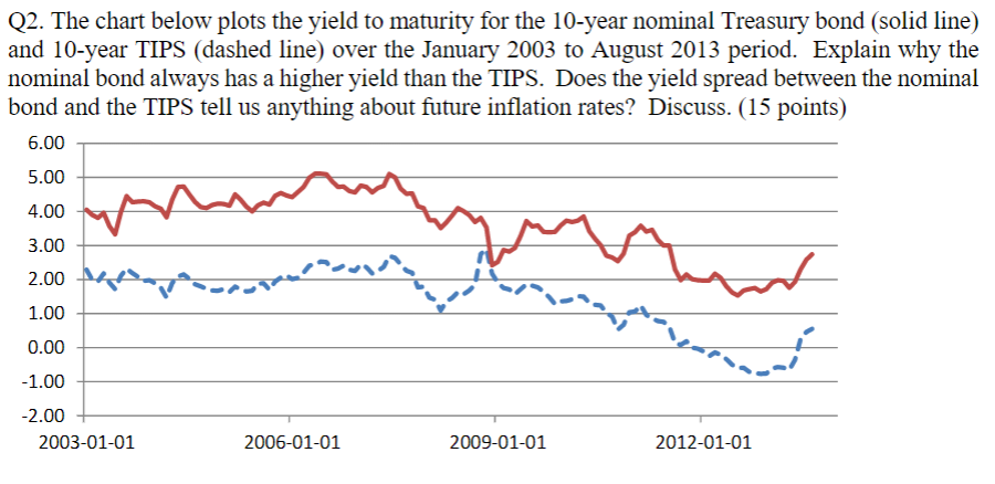 Solved Q2. The chart below plots the yield to maturity for | Chegg.com