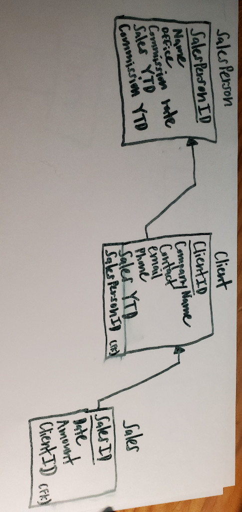 Solved Following the ERD create a database called Commision | Chegg.com