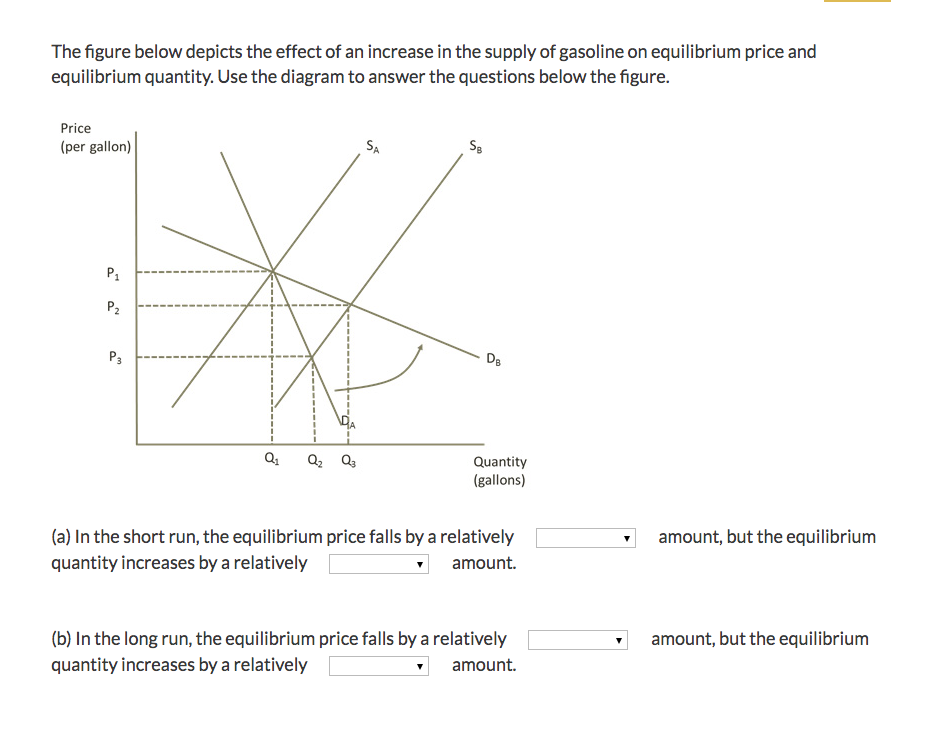 Solved The figure below depicts the effect of an increase in