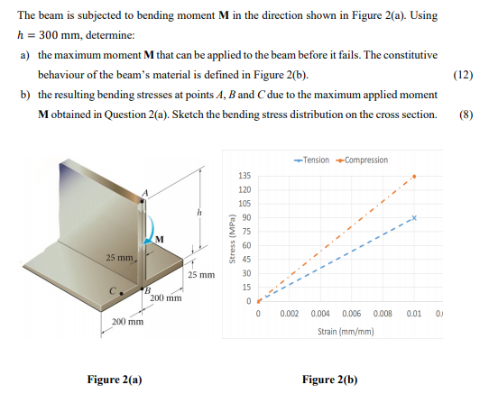 Solved The Beam Is Subjected To Bending Moment M In The | Chegg.com