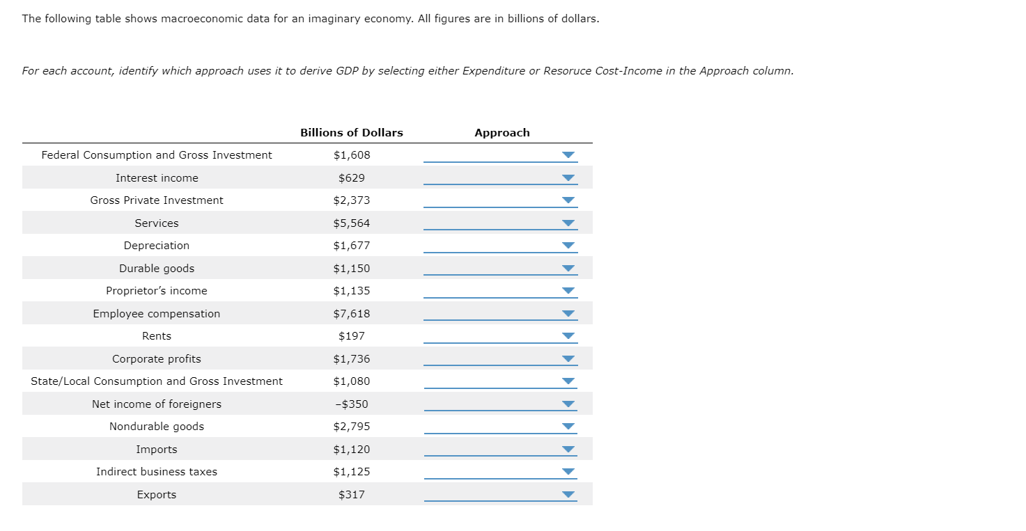Solved The following table shows macroeconomic data for an