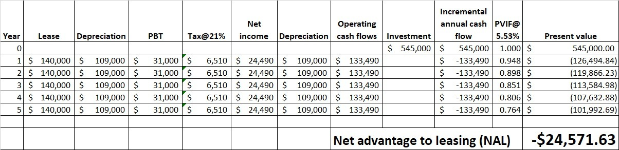 Net Operating Depreciation cash flows PBT Tax@21% income Year Lease Depreciation 0 1 $ 140,000 $ 109,000 $ 2 $ 140,000 $ 109,