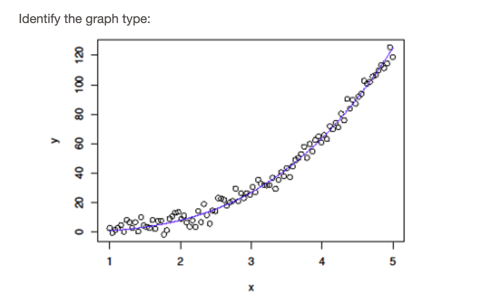 Solved Identify the graph type: | Chegg.com