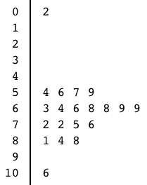 Solved The stem plot below displays the winnings of 20 | Chegg.com