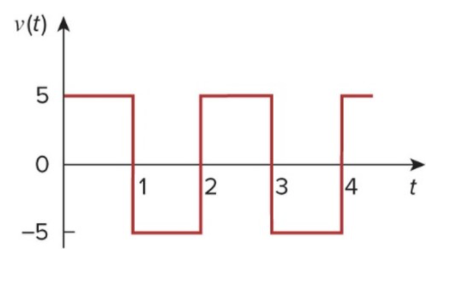 Solved Given sinusoidal voltage and current at a load, v(t) | Chegg.com