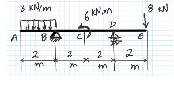 Solved Use graphical method, and construct shear and moment | Chegg.com