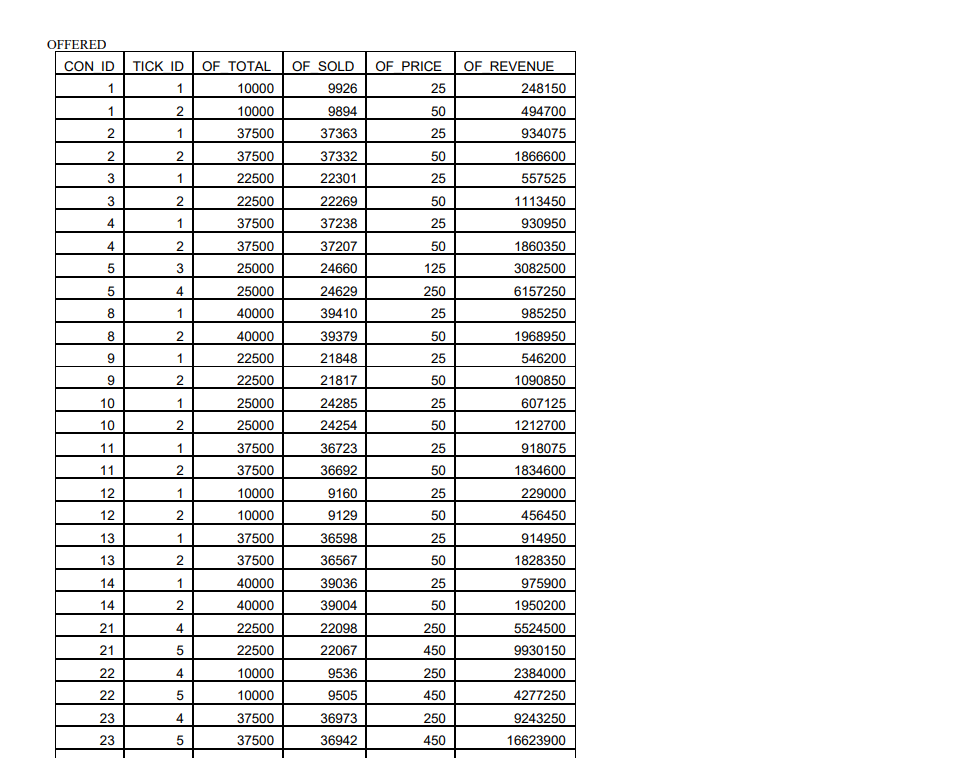 Solved Based on the Concert data model handout. The promoter | Chegg.com