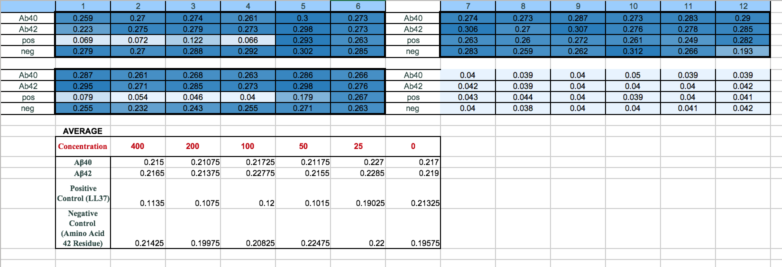 Calculate p-value of OD600 at each concentration for | Chegg.com