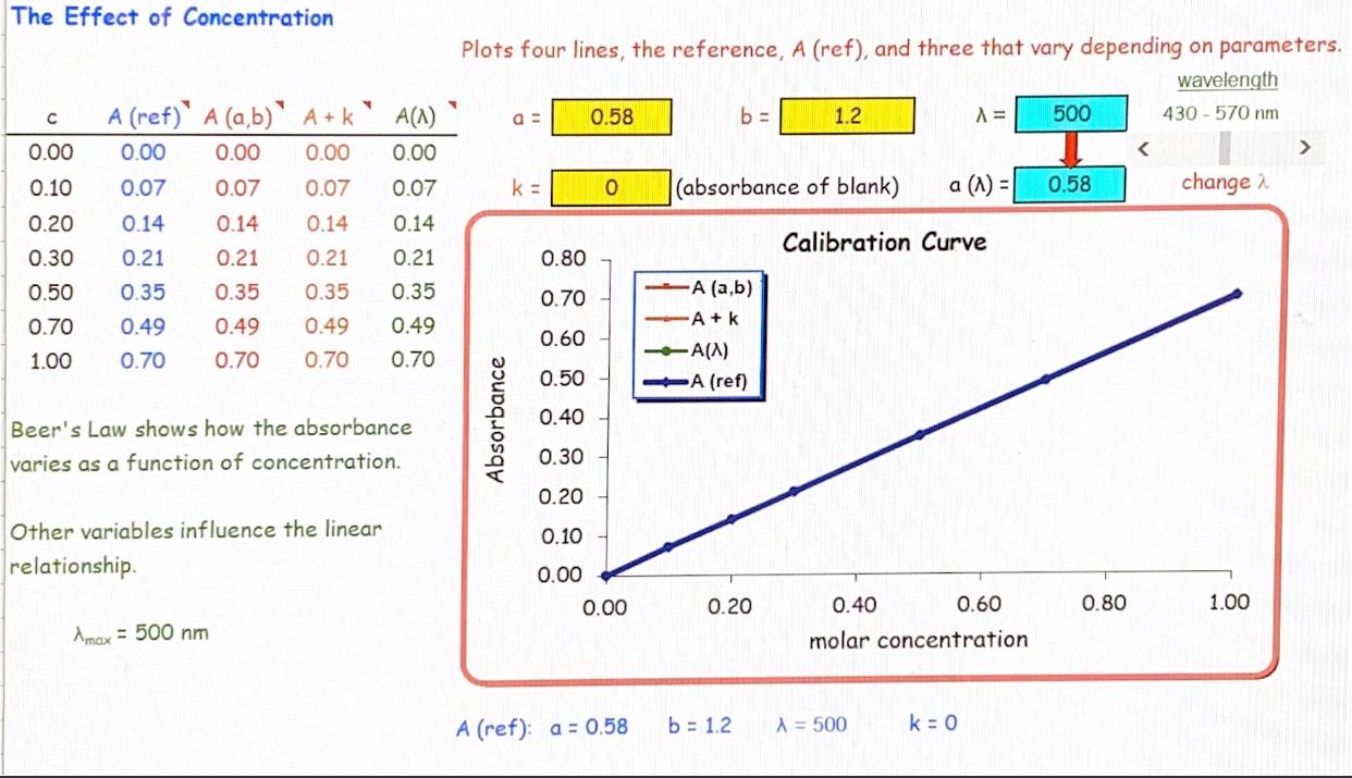 Solved Beer’s law is a linear relationship between