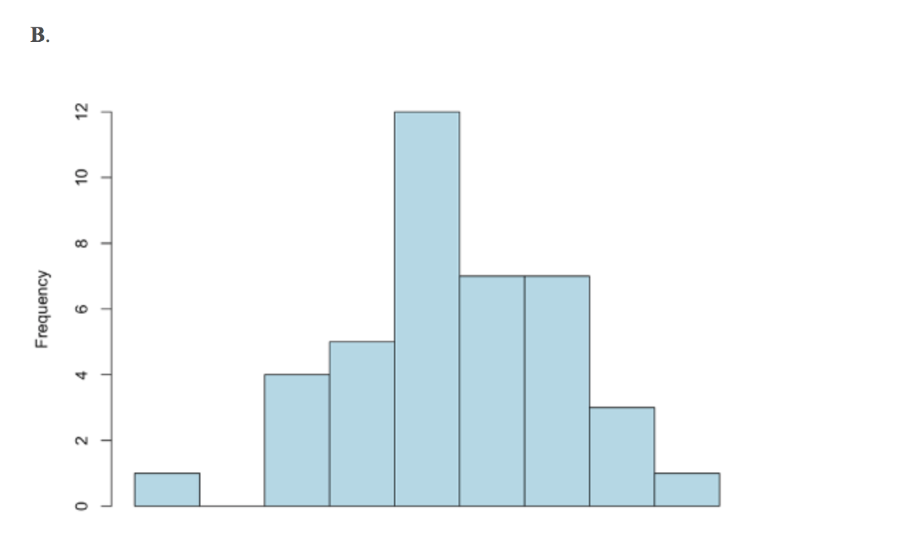 Solved Question 3 (1 point) Order the histograms below from | Chegg.com