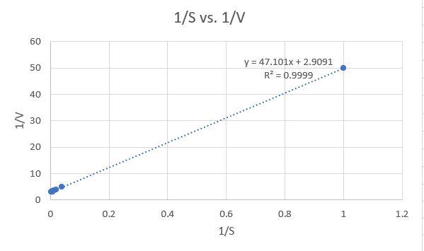 Solved 1/S vs. 1/N 60 50 y = 47.101x + 2.9091 R² = 0.9999 40 | Chegg.com