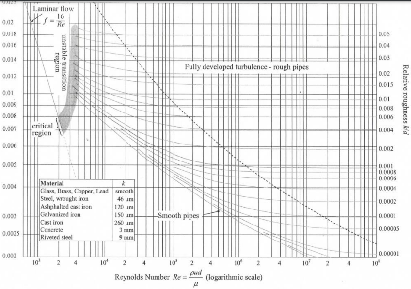 Solved Good clear writing please A venturi meter with a | Chegg.com