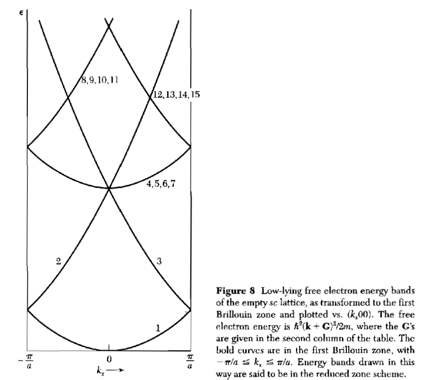 Solved Plot the same bands for k parallel to the | Chegg.com