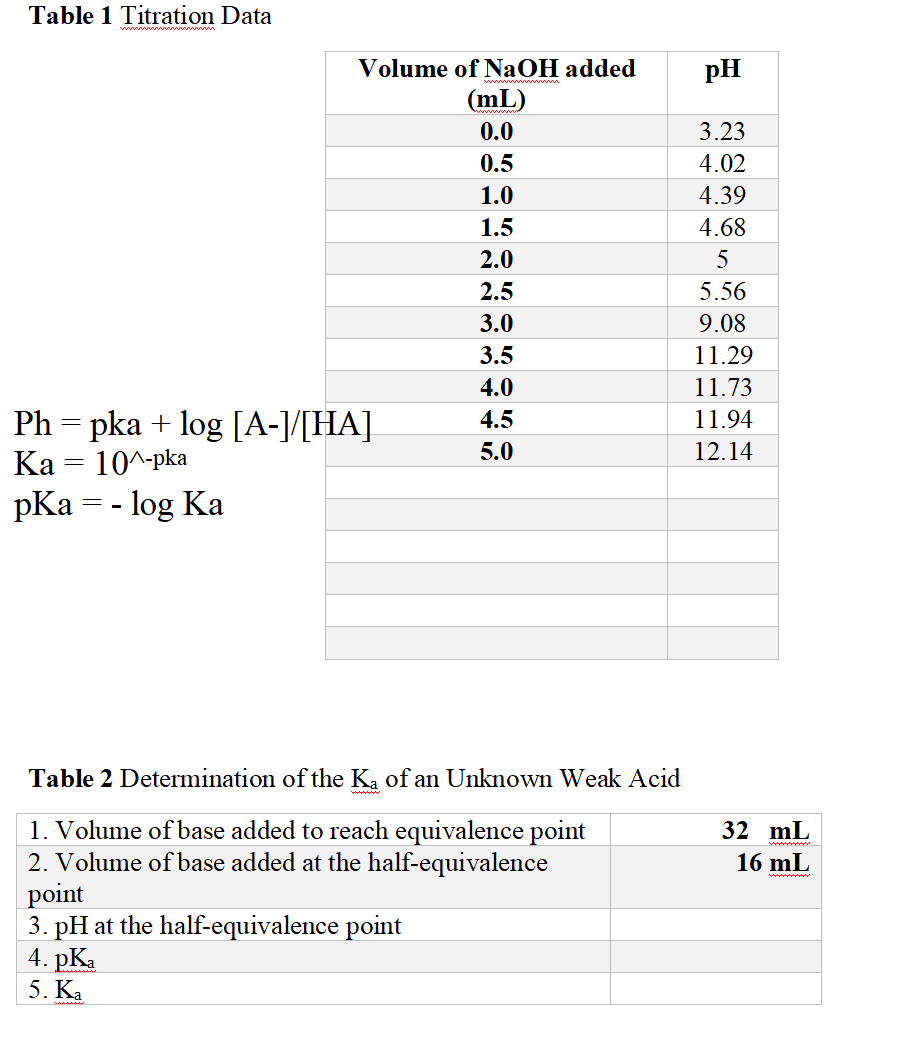 Solved Table 1 Titration Data pH Volume of NaOH added (mL)