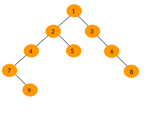 Solved Write the inorder, postorder and preorder traversal | Chegg.com