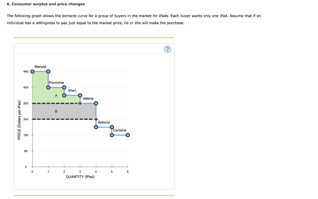 Solved 6. Consumer surplus and price changes The following | Chegg.com