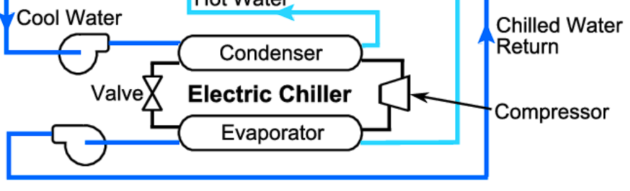 Solved A typical chilled water system is shown below. | Chegg.com
