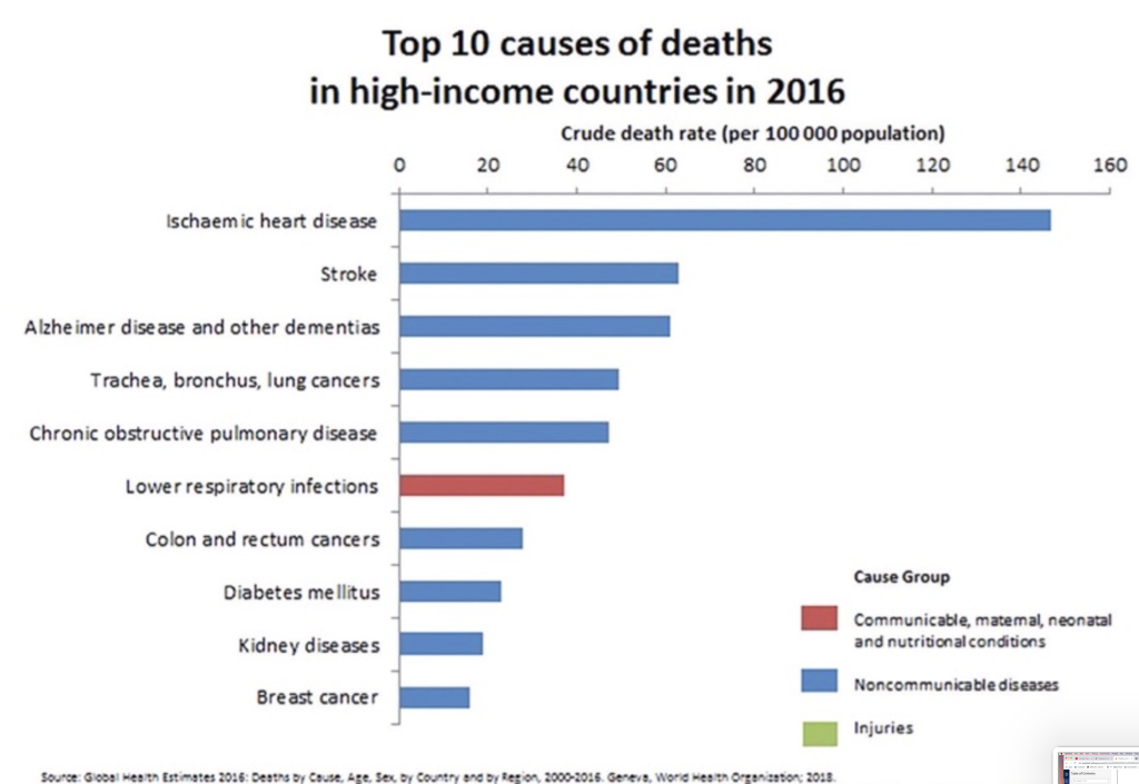 Solved Use The Data The World Health Organization (WHO) | Chegg.com