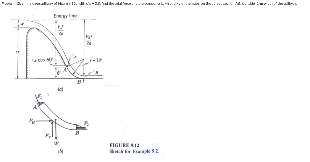 Solved Problem: Given the ogee spillway of Figure 9.12a with | Chegg.com