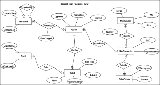 Solved Map this ER diagram into a relational schema DIAGRAM | Chegg.com