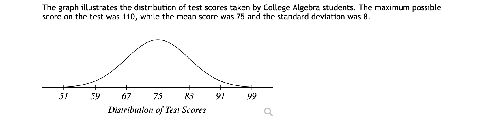Solved The graph illustrates the distribution of test scores | Chegg.com
