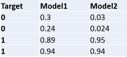 Solved 15. In The Image Below, Which Model Has A Better | Chegg.com