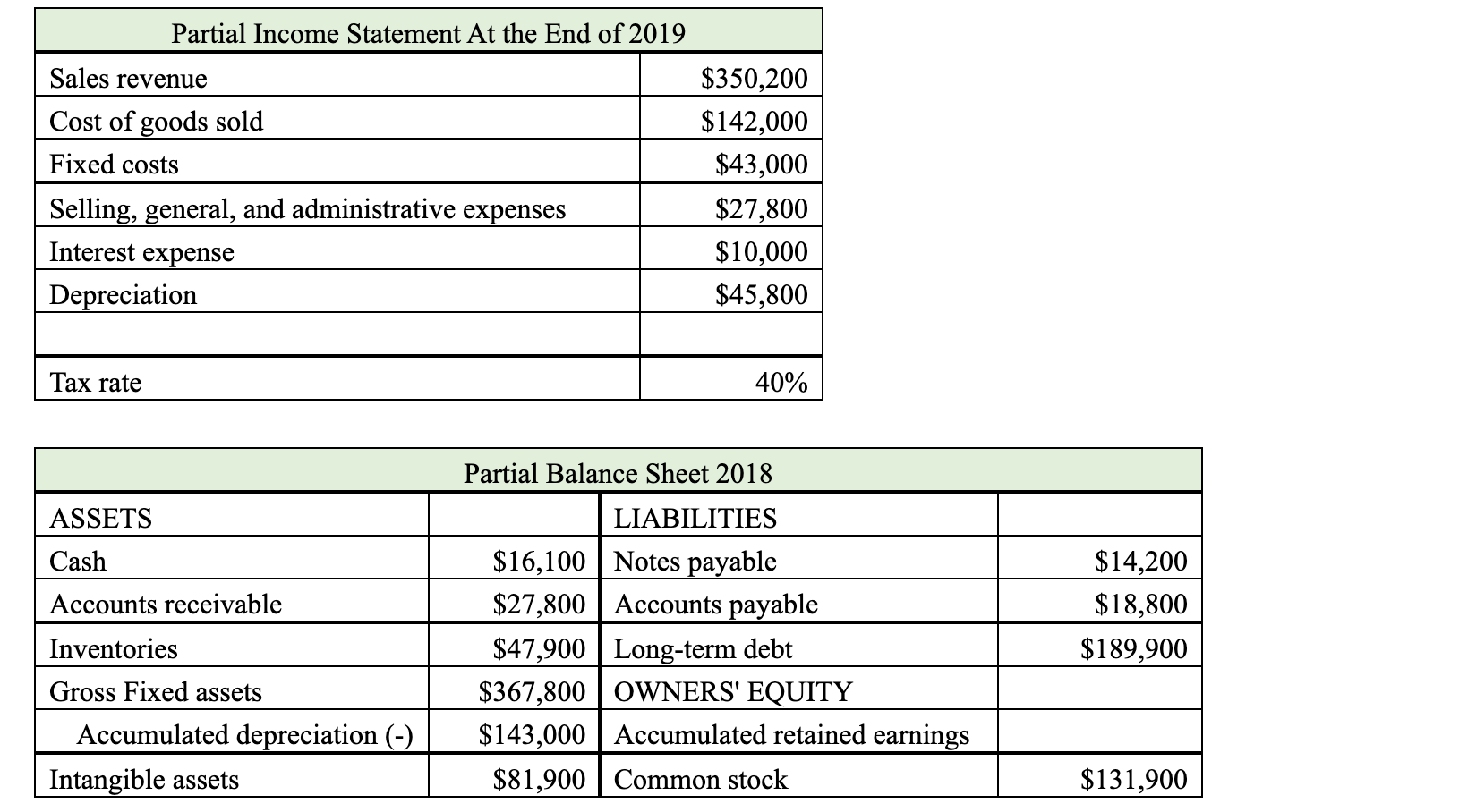 Solved Partial Income Statement At the End of 2019 Sales | Chegg.com