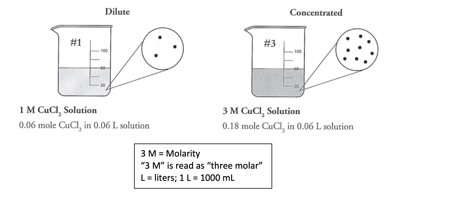 Solved Concentrated 1MCuCl2 Solution 3MCuCl2 Solution 0.06 | Chegg.com
