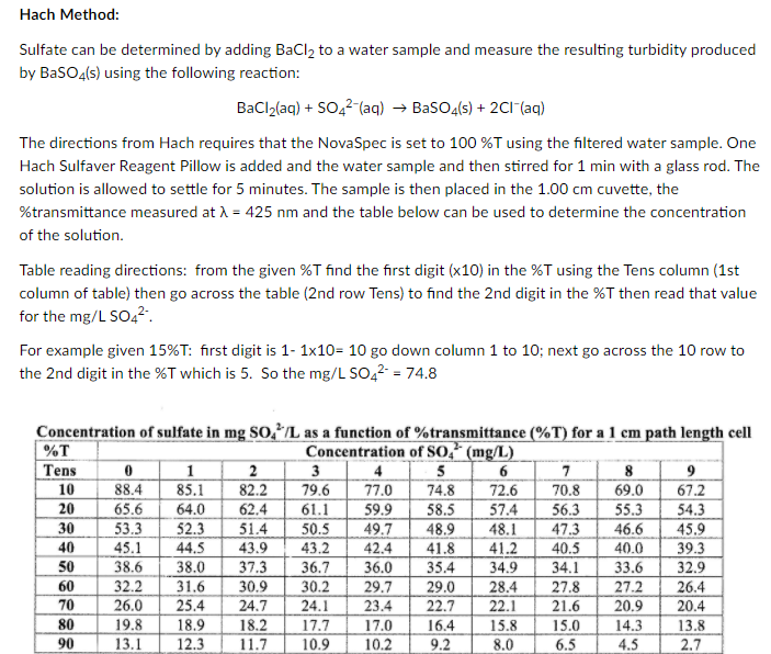 Solved Hach Method Sulfate can be determined by adding