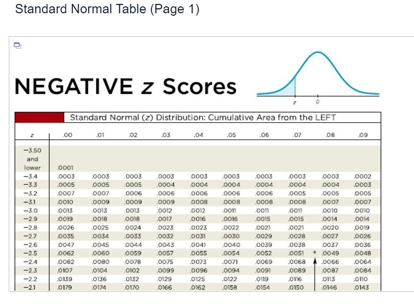 Standard Normal Table (Page 1) ם NEGATIVE z Scores