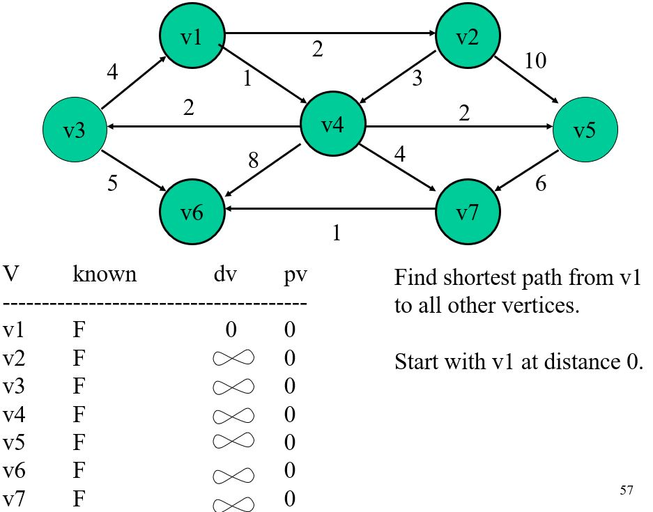 Solved Show Each 2 Find The Single Source Shortest Path Chegg Com