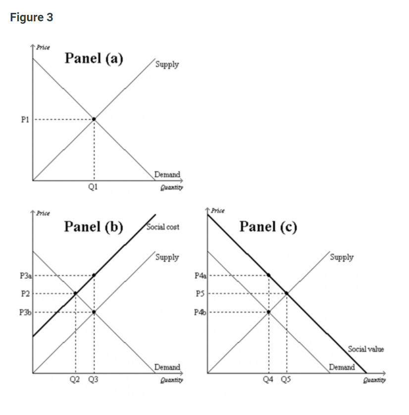 Solved Figure 3 Refer to Figure 3, Panel (b) and Panel (c). | Chegg.com