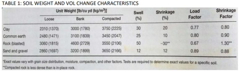 Clay TABLE 1: SOIL WEIGHT AND VOL CHANGE CHARACTERISTICS Unit Weight [ib/cu yd (kg/m°)] Swell Shrinkage Load Shrinkage Loose